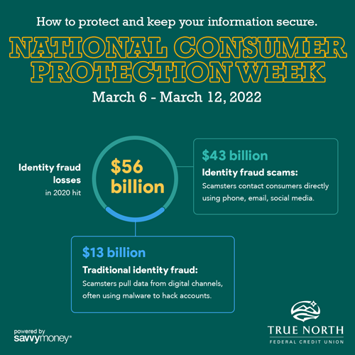 Identity fraud losses in 2020 hit $56 billion – that’s $13 billion for traditional identity fraud and $43 billion for identity fraud scams. What’s the difference? ● Traditional identity fraud: Scamsters pull data from digital channels, often using malware to hack. ● Identity fraud scams: Scamsters contact consumers directly via phone, email, social media.
