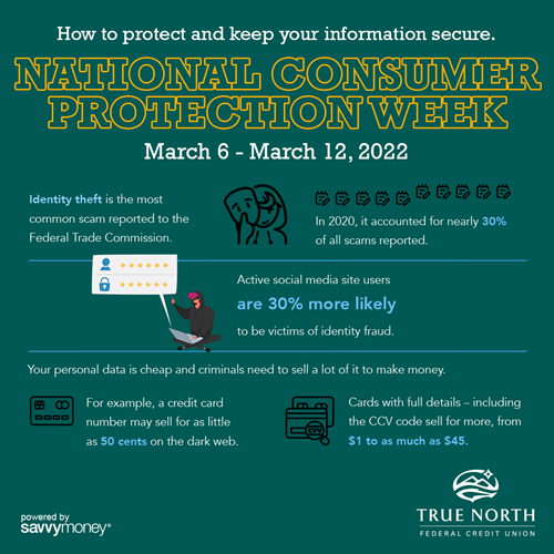 Did you know:  ●	Identity theft is the most common scam reported to the Federal Trade Commission.  In 2020, it accounted for nearly 30% of all scams reported.  ●	One thing that makes people more likely to be victimized is being an active user of social media. Those active on popular social sites are 30% more likely to be victims of identity fraud. ●	Your data sells for surprisingly little money.  Criminals must be active to do well. For example, a credit card number may sell for as little as 50 cents on the dark web. Cards with full details – including the CCV code sell for more, from $1 to as much as $45.